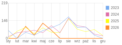 Wykres roczny blog rowerowy KrzYchuu.bikestats.pl